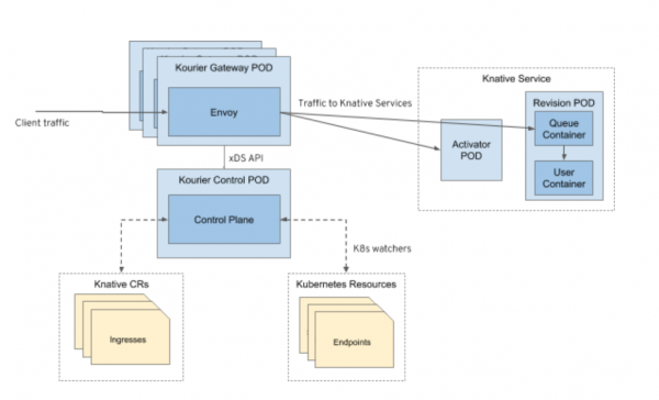 A flow diagram of Kourier in the Knative Serving workflow.