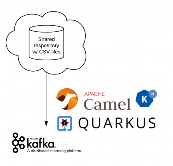 A flow diagram of the CSV files being retrieved from the shared repository and placed in the Kafka topic.