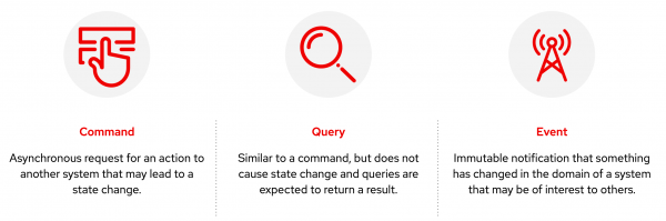 A graphic showing three message types based on semantics: Command, query, and event.