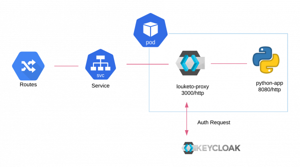 Authorizing multi-language microservices with Louketo Proxy