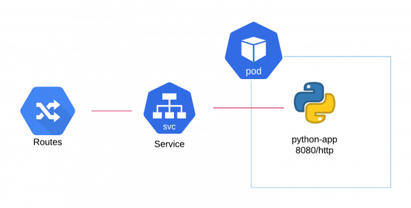 A diagram of an OpenShift deployment where one pod runs one container.