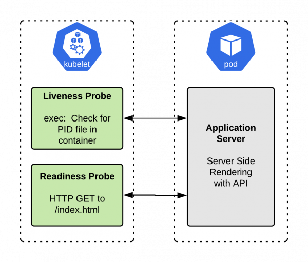 A diagram of the SSR application with both liveness and readiness probes configured.