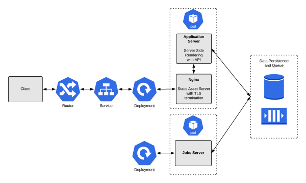 A diagram of the complete OpenShift example application (without probes).