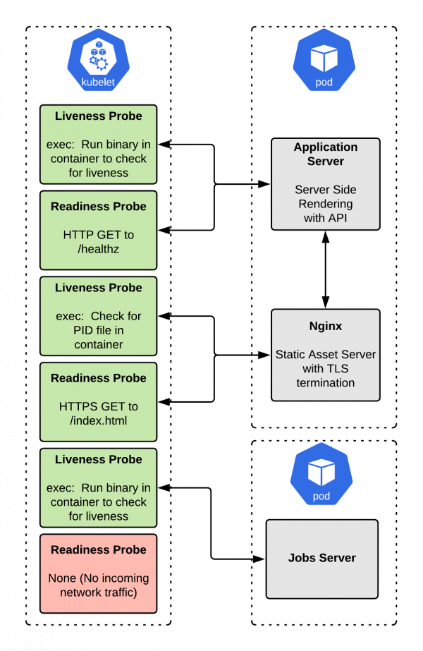 A diagram of the complete example applications with both probes configured.