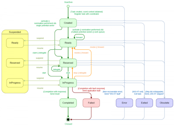 Diagram of the user task lifecycle.