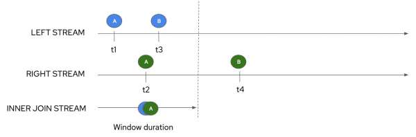 A diagram of an inner join for two topics.