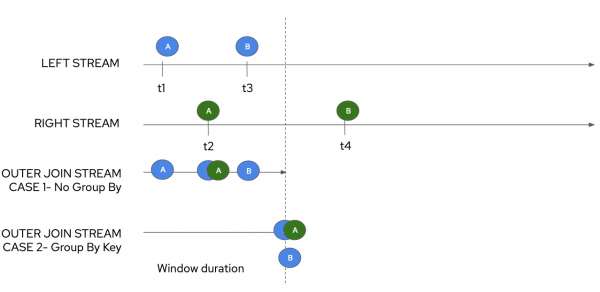 A diagram of an outer join.