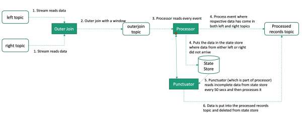 A flow diagram of the data-streaming pipeline's architecture.