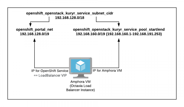 Amphora VM IP in service