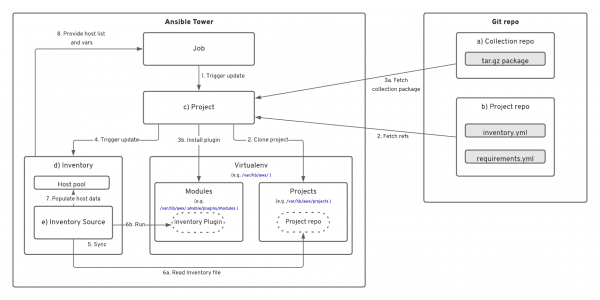 The workflow for populating a host list using an inventory plugin