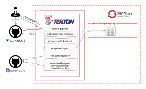 A diagram of the continuous integration workflow so far.