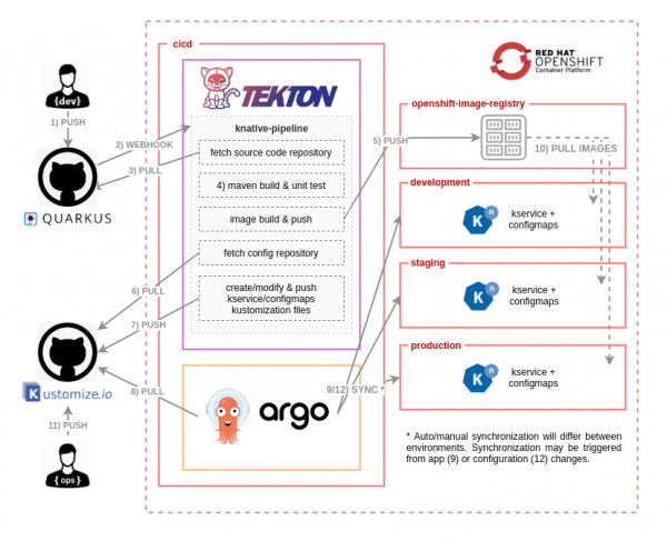 The sample CI/CD workflow for the demonstration