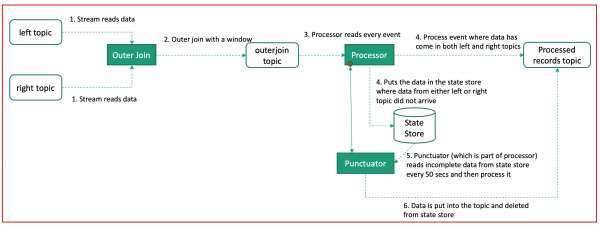 A diagram of the complete application with the state store and punctuators added.