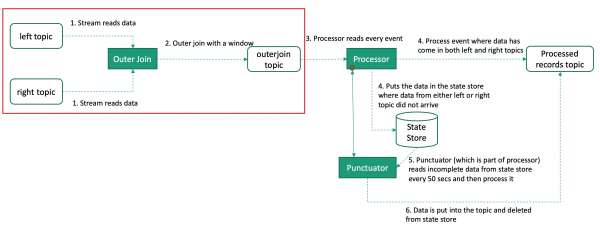 A diagram of the data streaming pipeline.