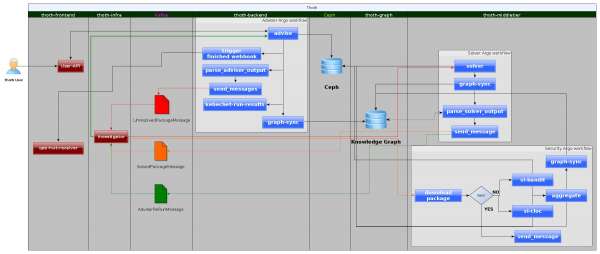 The workflow when an advisor has to discover missing information