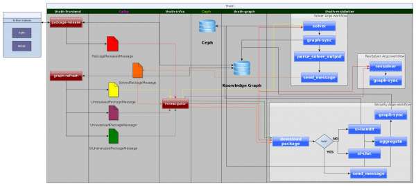 The workflow to handle missing security information