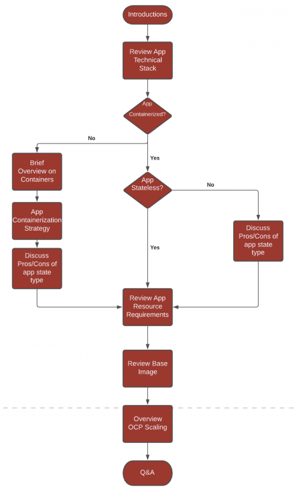 The diagram includes each part of the discussion described in the following sections.