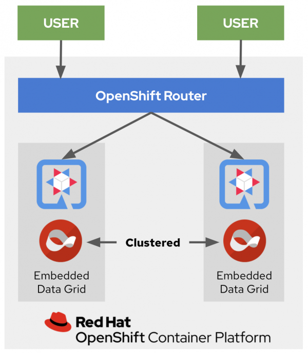 Clustered embedded RHDG