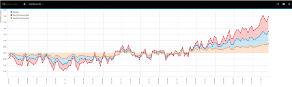 A graph displays KPIs in the dashboard.