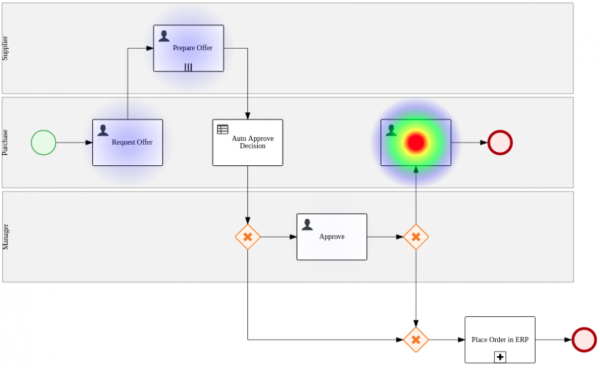 A flow diagram including the Heatmap component.