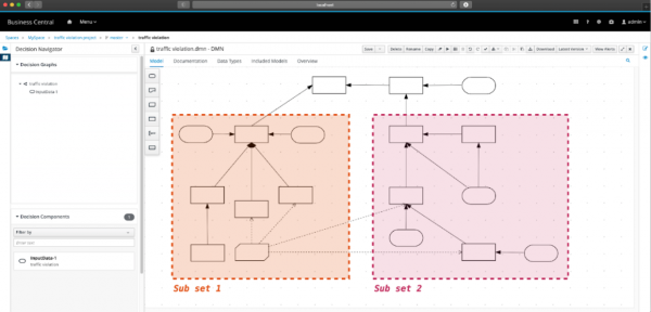 Two sets of decisions are broken into smaller subsets.