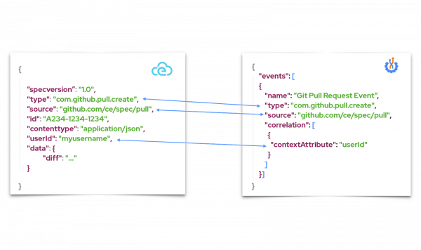 One screen shows an example of a Serverless Workflow event definition, the other shows a similar event definition in the CloudEvents format.