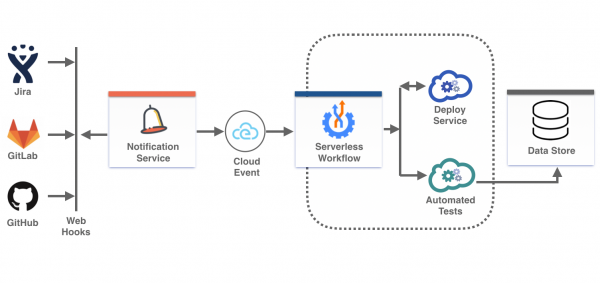 A sample Serverless Workflow use case in a flow diagram.