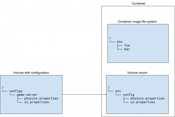 This Kubernetes configuration pattern performs configuration with an NFS volume mount.