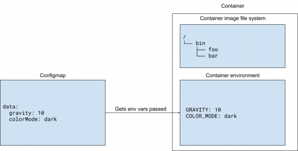 This Kubernetes configuration pattern uses a ConfigMap as a source for environment variables.