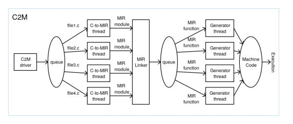 Running compilation and machine code generation in parallel