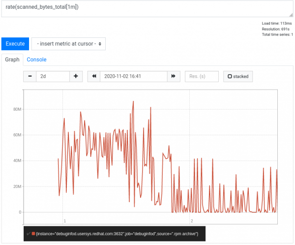 The graph shows a sudden drop in scanning performance.