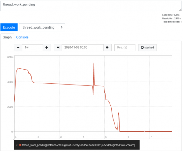 This graph shows sharp upticks and downticks.