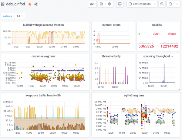 The dashboard displays a variety of debuginfod metrics.