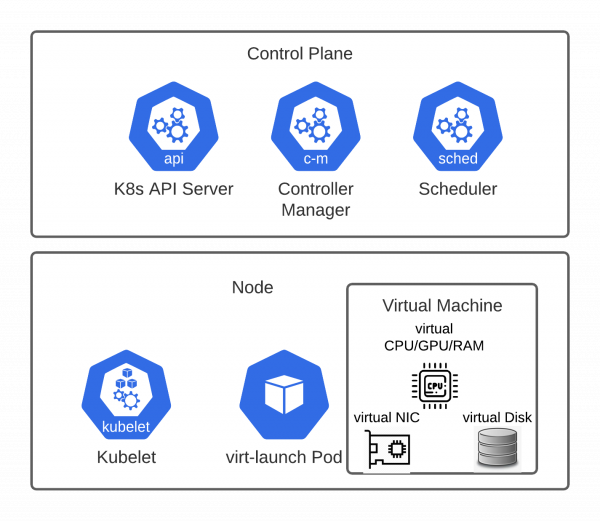 A diagram of the components in a KubeVirt managed virtual machine environment.