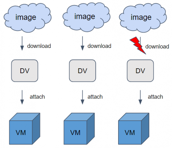 Digram of the process to create an ad hoc DataVolume configuration.