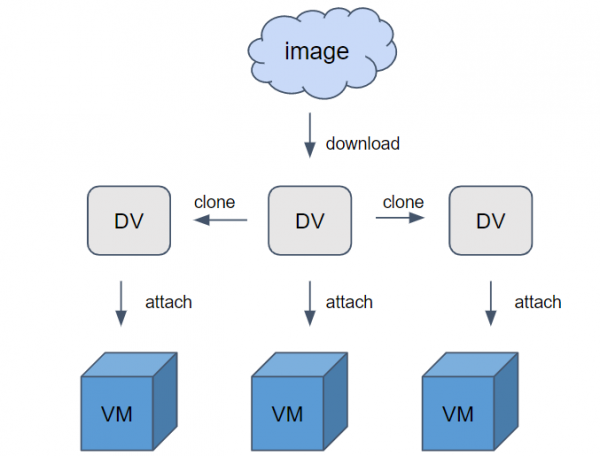 Digram of the process to create a pre-allocated DataVolume.