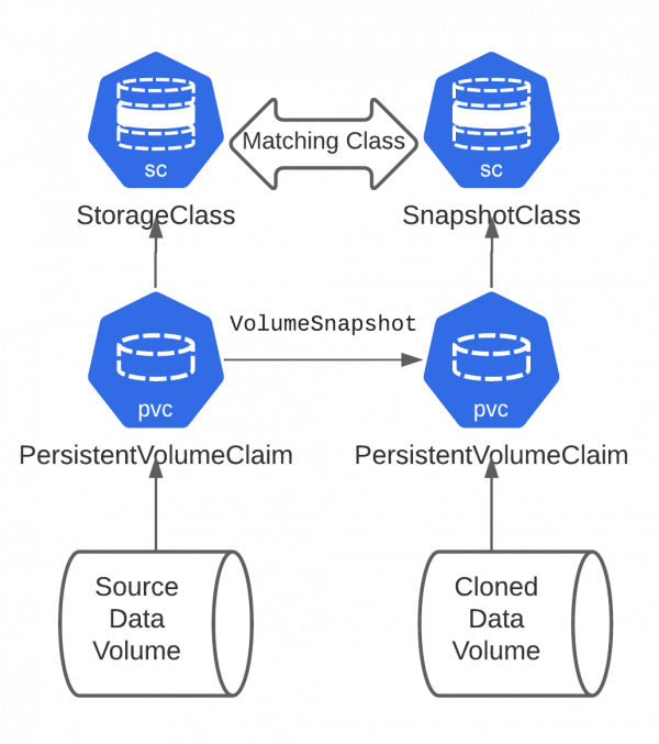 Digram of the process to create a smart clone.