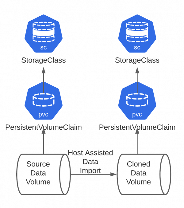 Digram of the process to create a host-assisted clone.