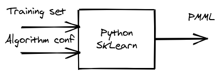 A usage block diagram for scikit-learn