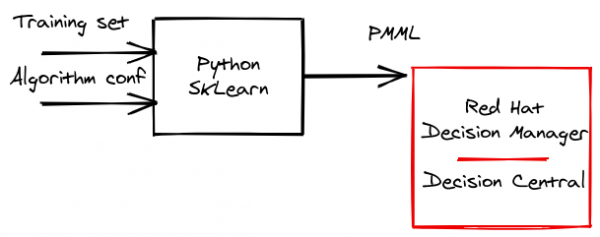 Output from Scikit-learn feeds Red Hat Decision Manager