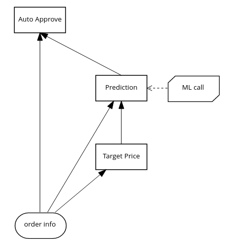 A block diagram showing how an order moves from input to approval.