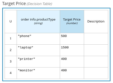 The decision table captures the product type and target price for each request.