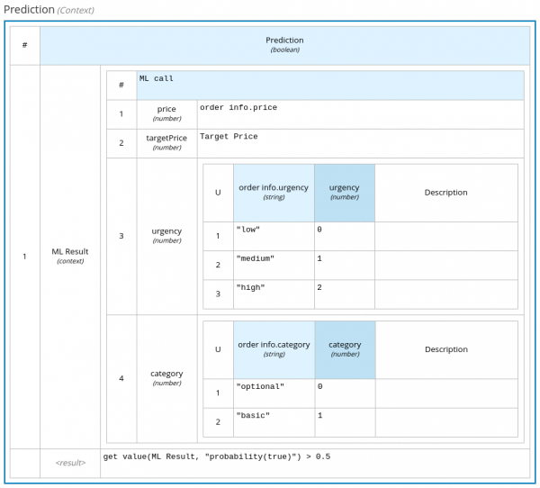 The Prediction node translates the category and urgency of a decision to numbers.