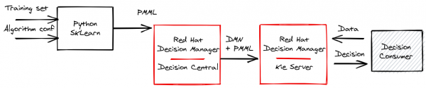 A block diagram showing the toolchain progression from Scikit-learn to Decision Central, to Kie Server.