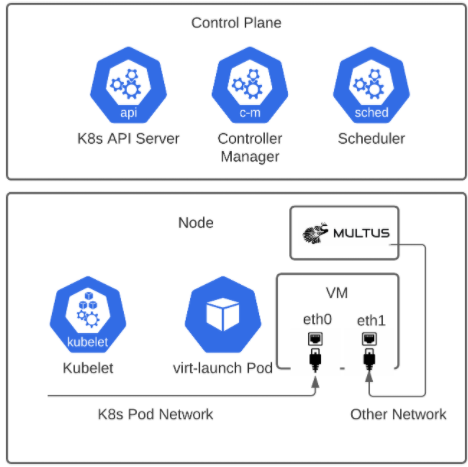 Diagram of a network extension with Multus.