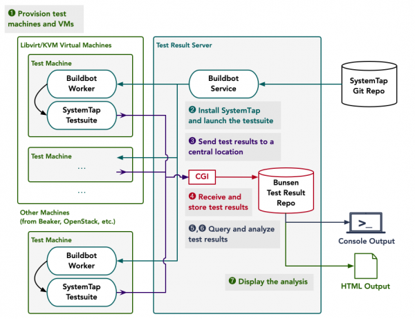 Components of the SystemTap testing infrastructure and their interactions