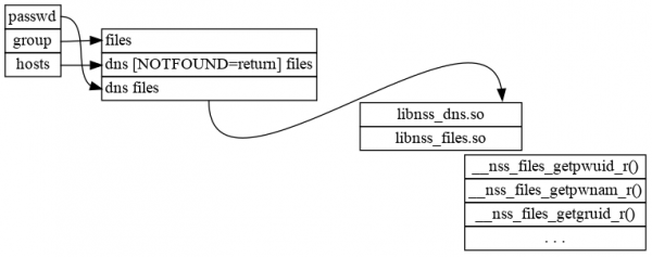 Create the data for each shared object that is fixed once the object is loaded.