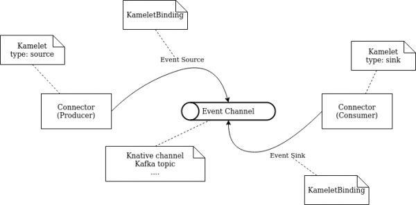 Kamelets Event Driven Architecture