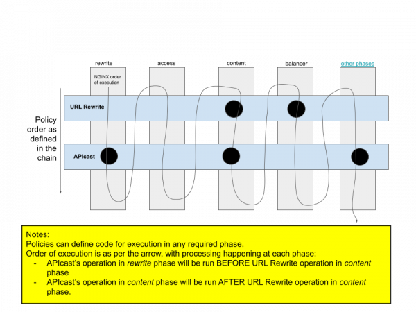 A diagram of the custom policy chain.