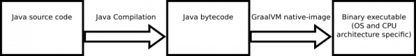 A diagram that shows the steps to transform Java source code into a native binary